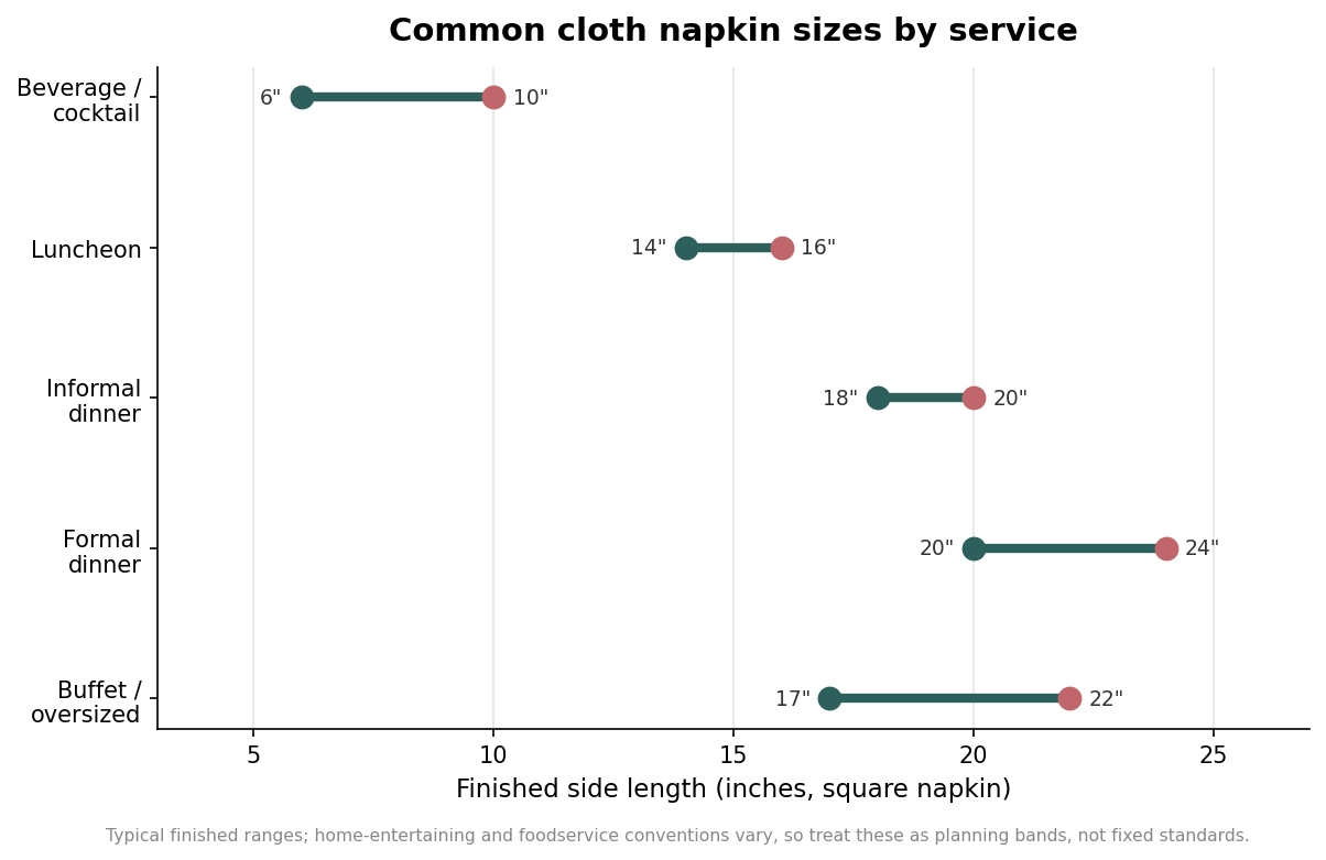 Range chart of common cloth napkin finished sizes in inches for beverage, luncheon, dinner, formal, and buffet service