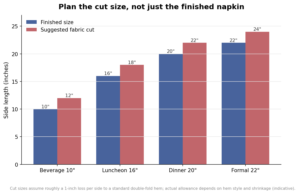 Grouped bar chart comparing finished napkin size to suggested fabric cut size for four common napkin sizes